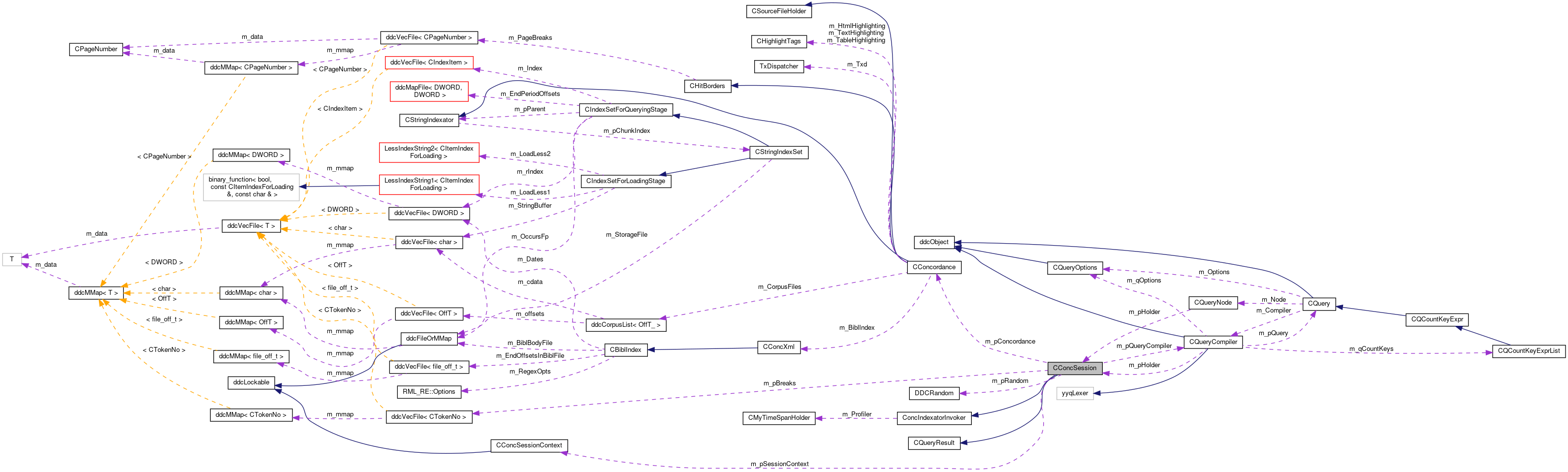 Collaboration graph