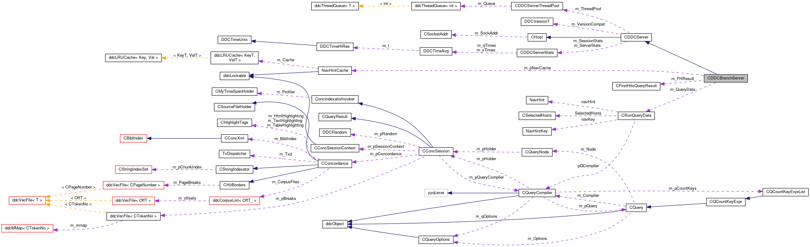 Collaboration graph