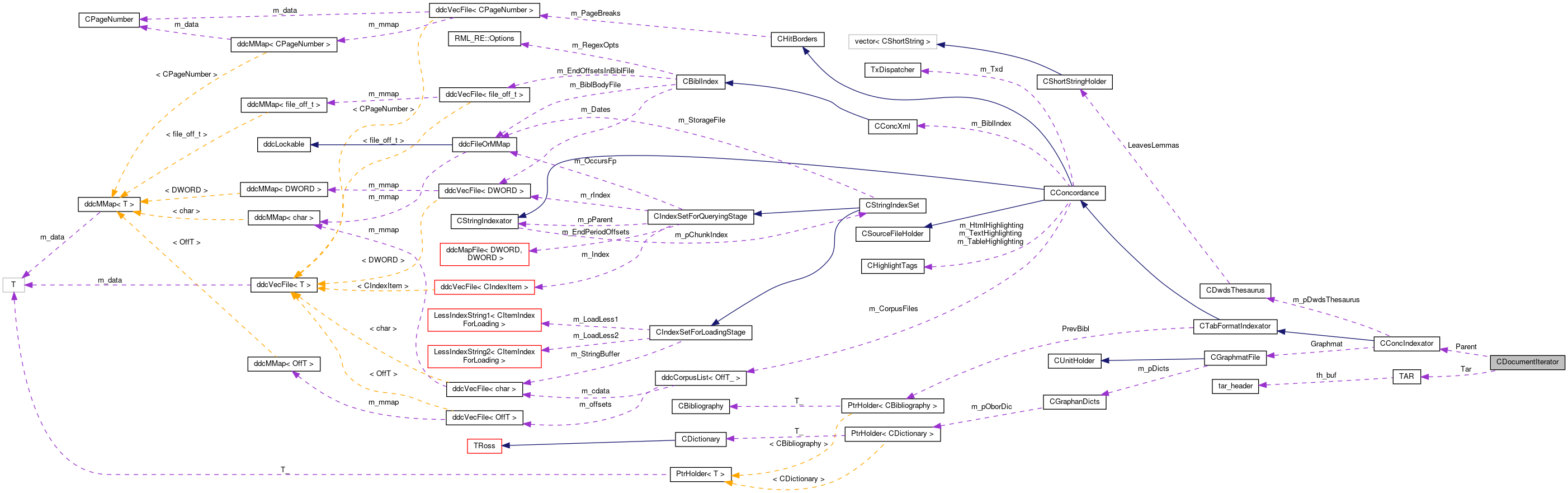 Collaboration graph