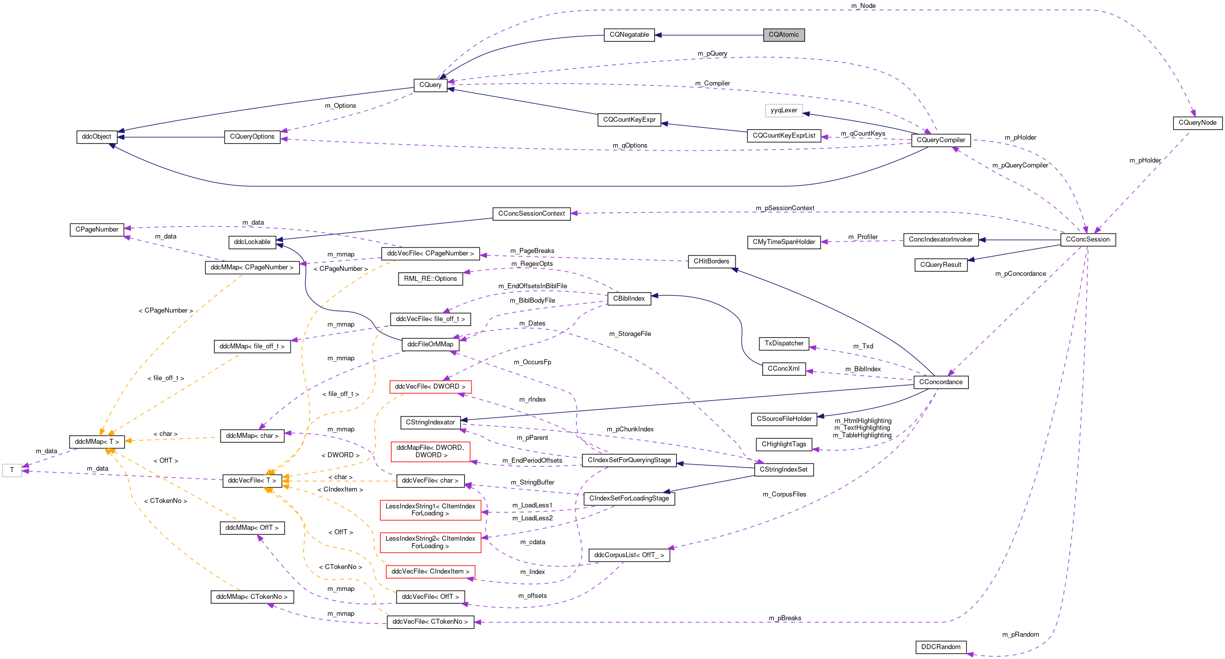 Collaboration graph