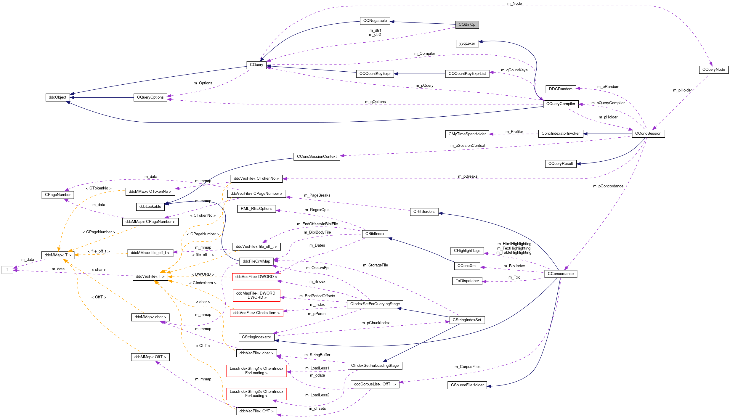 Collaboration graph