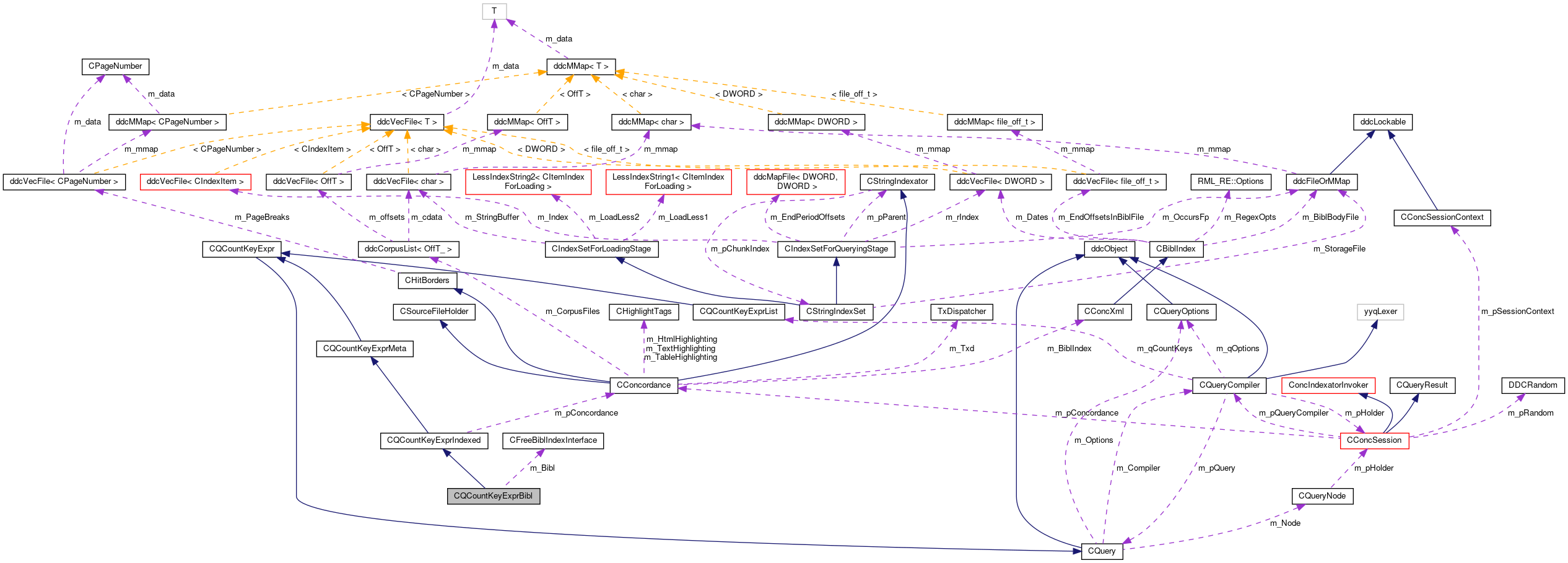 Collaboration graph