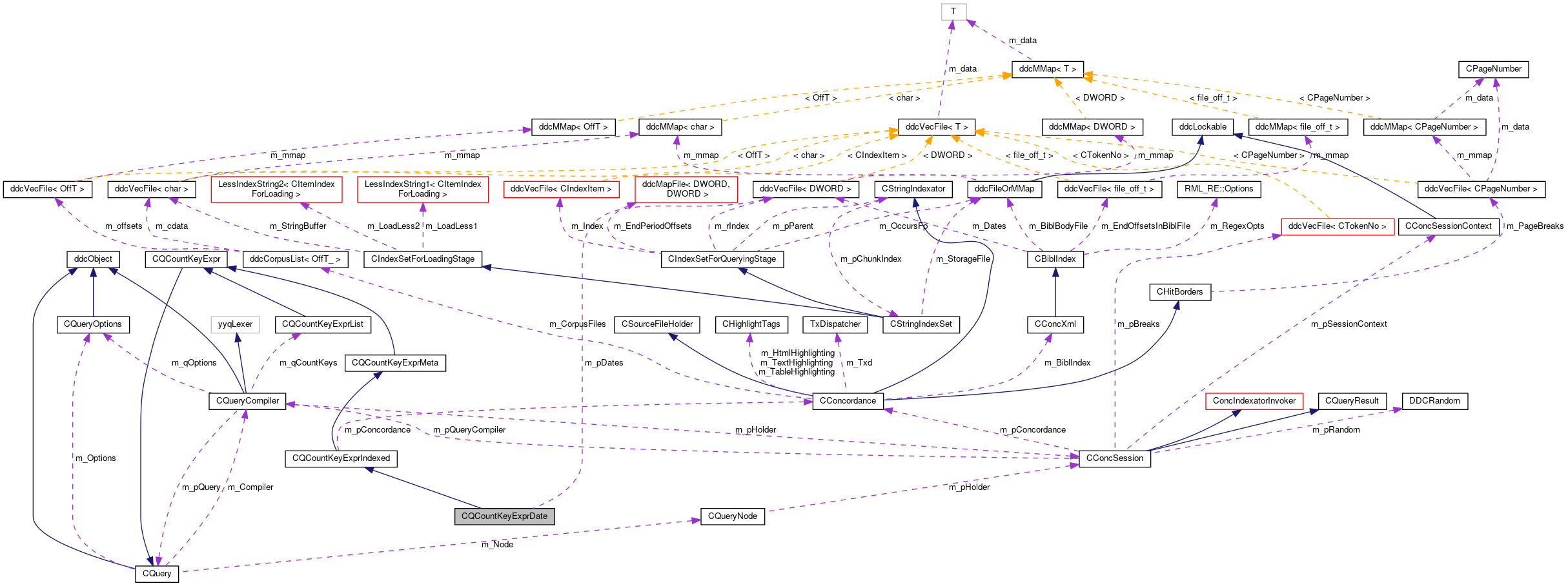 Collaboration graph