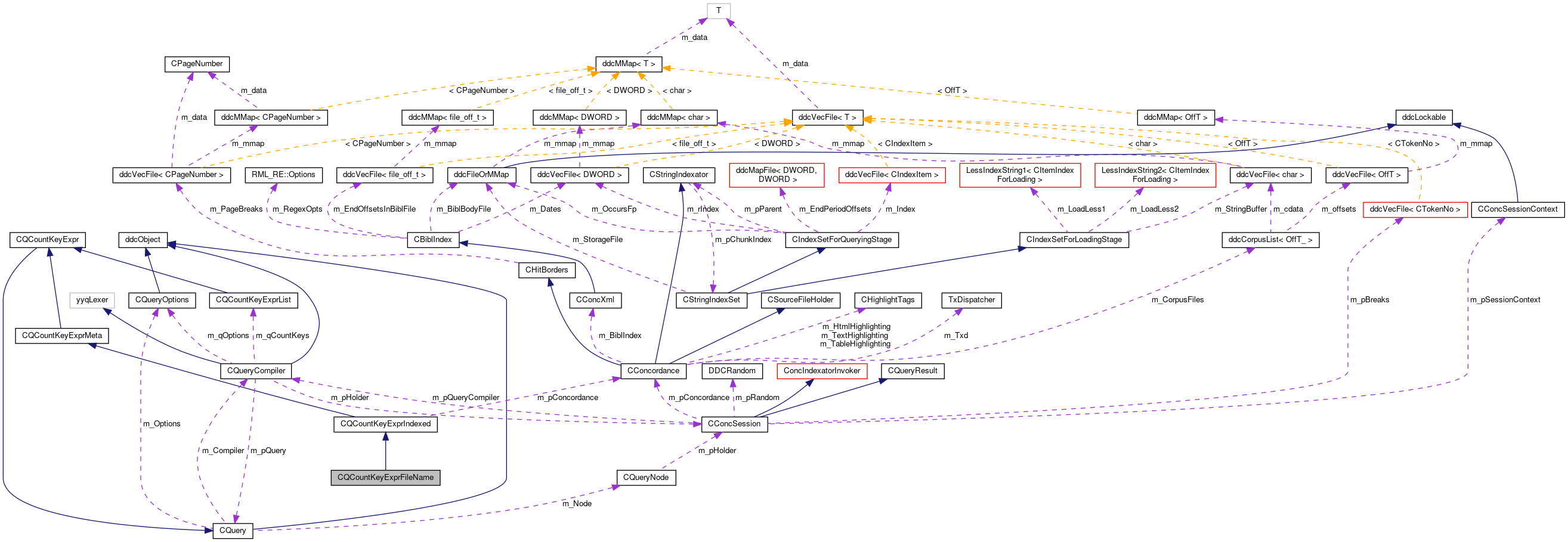 Collaboration graph