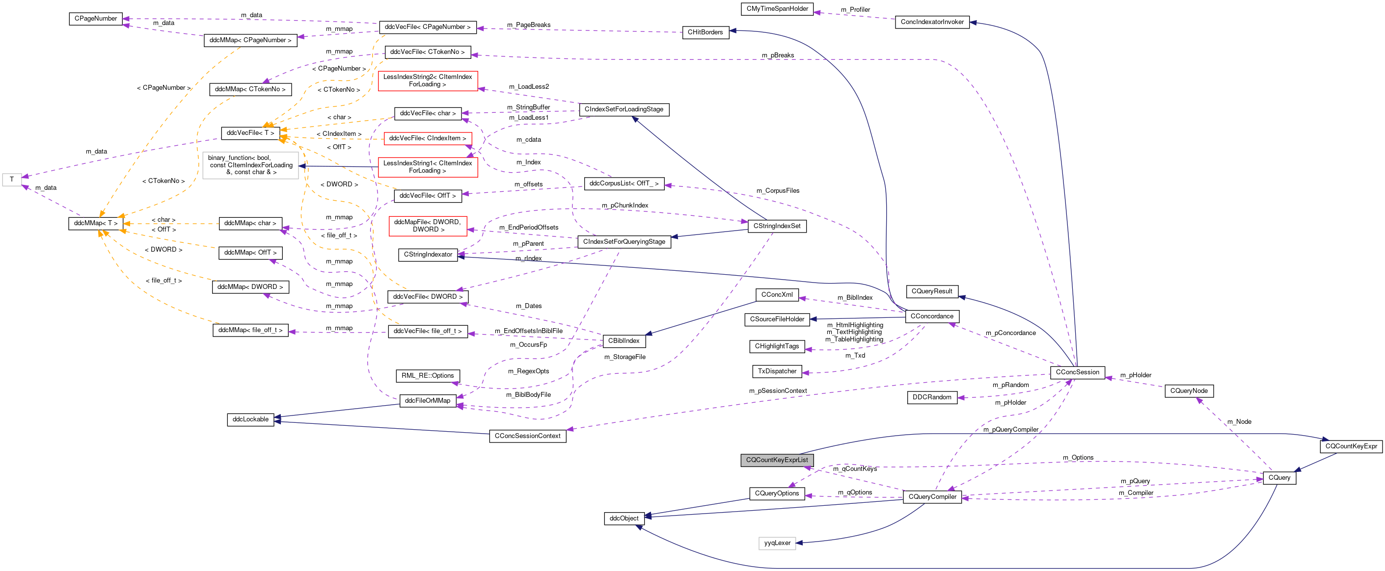 Collaboration graph