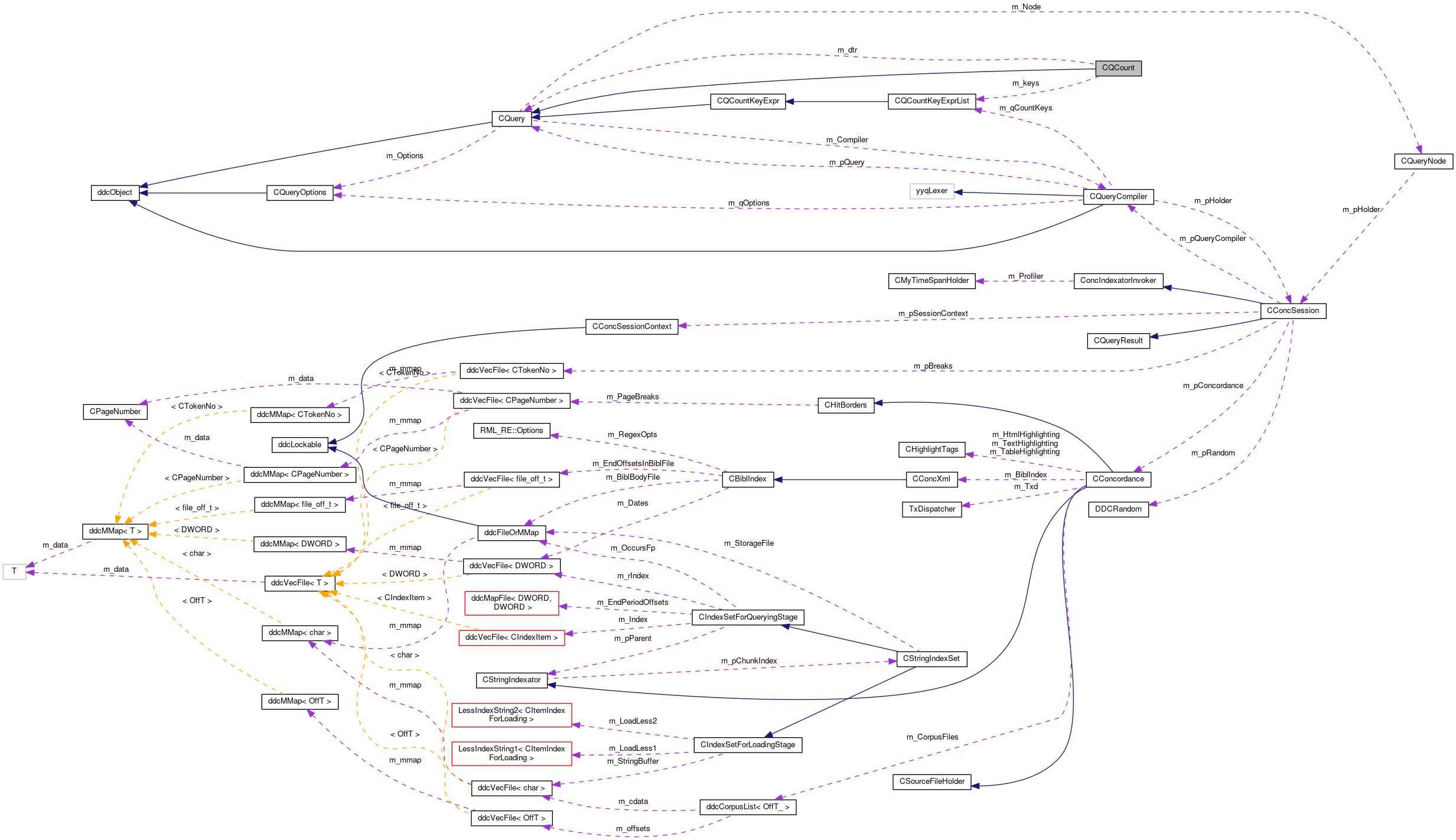 Collaboration graph