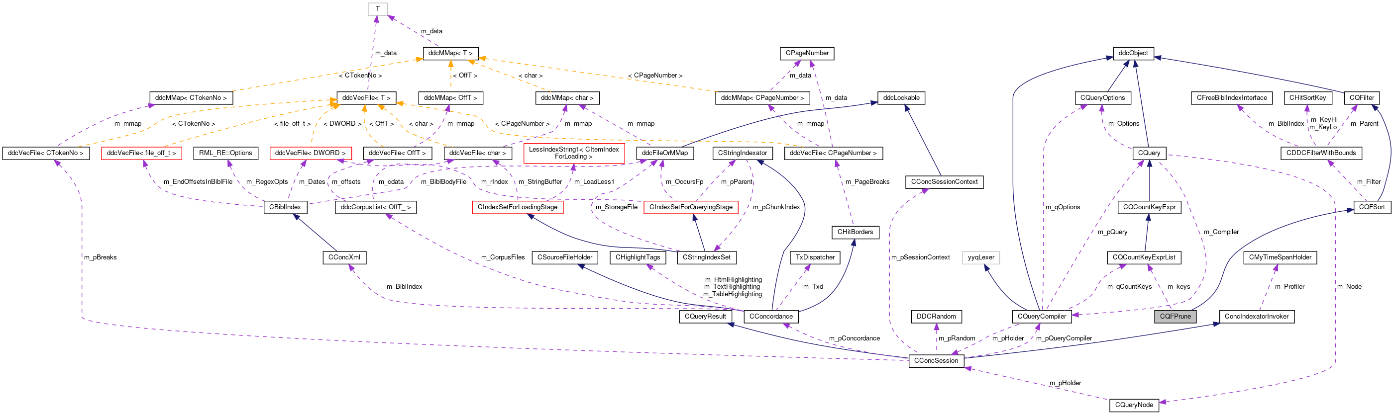 Collaboration graph