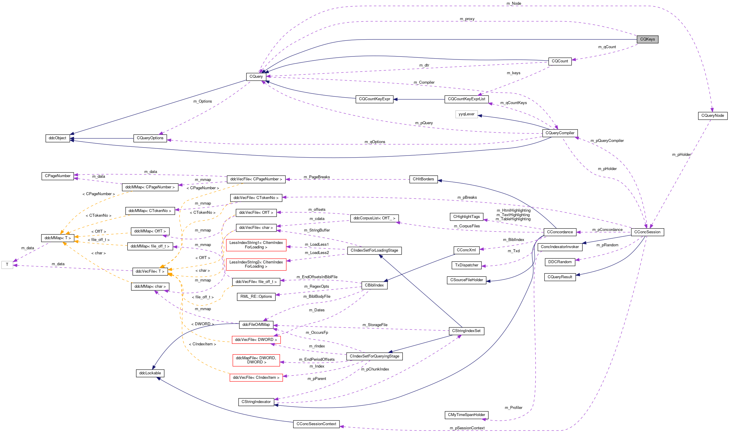 Collaboration graph