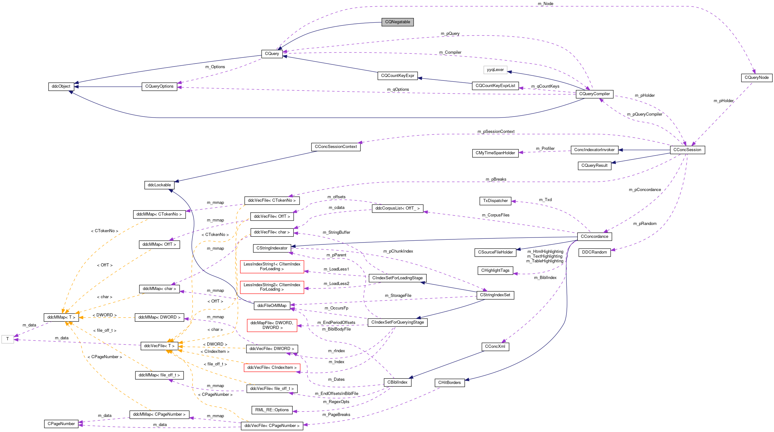 Collaboration graph