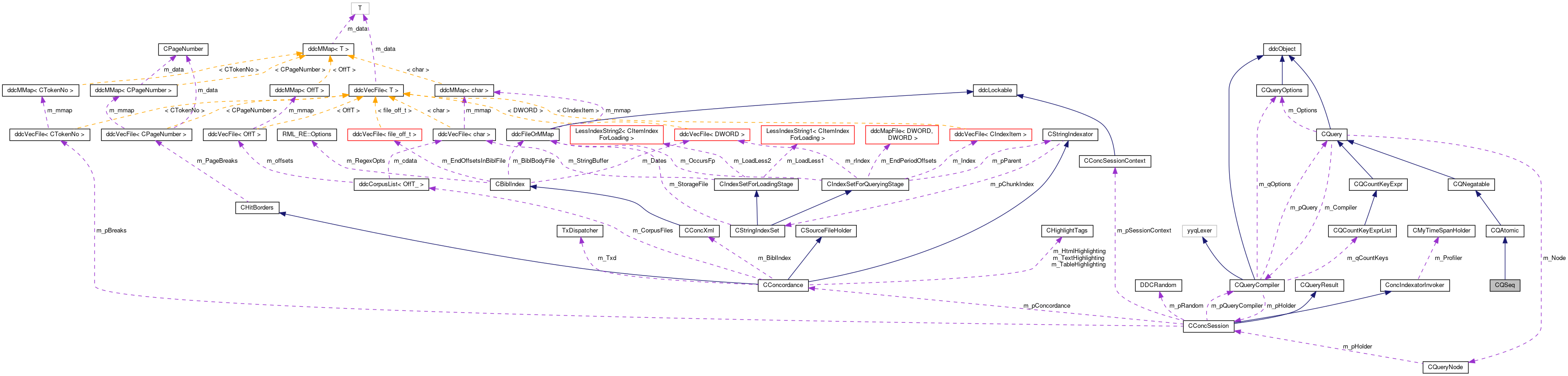 Collaboration graph