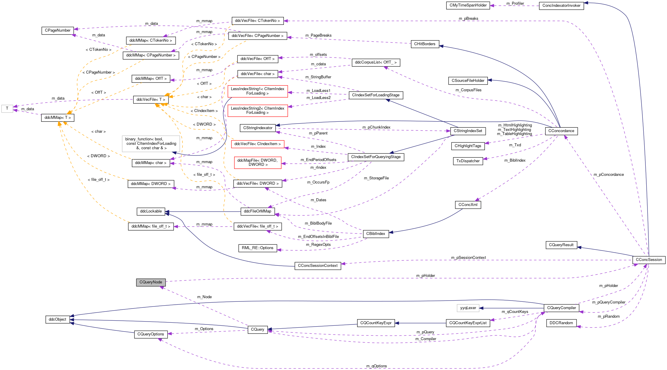 Collaboration graph