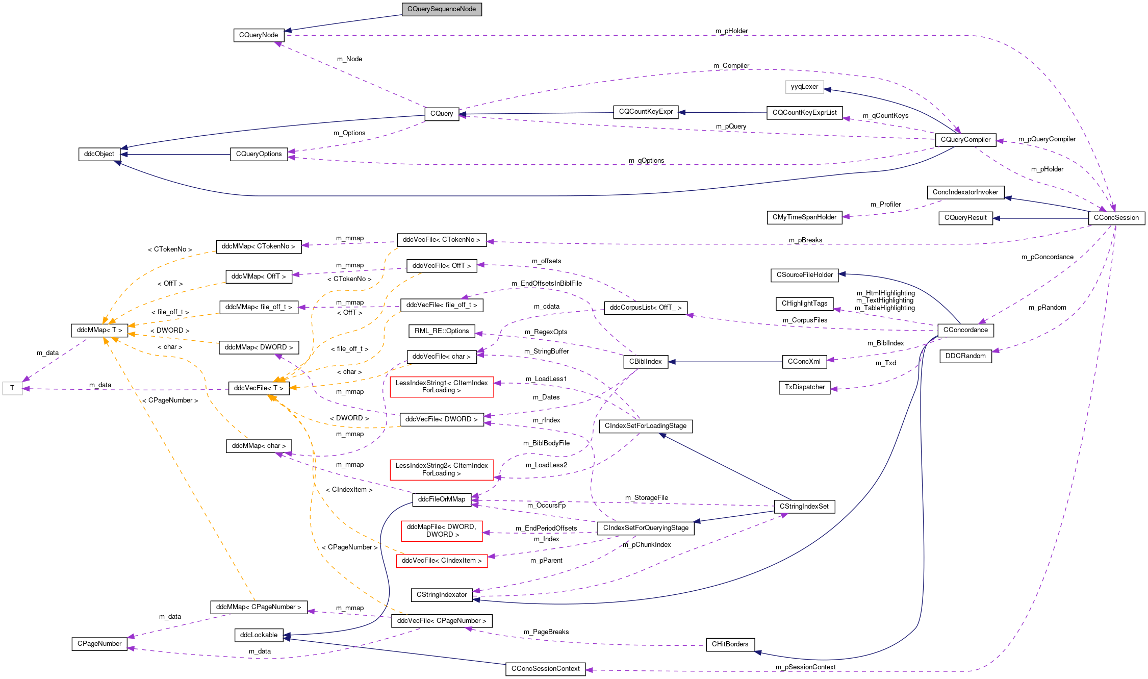 Collaboration graph