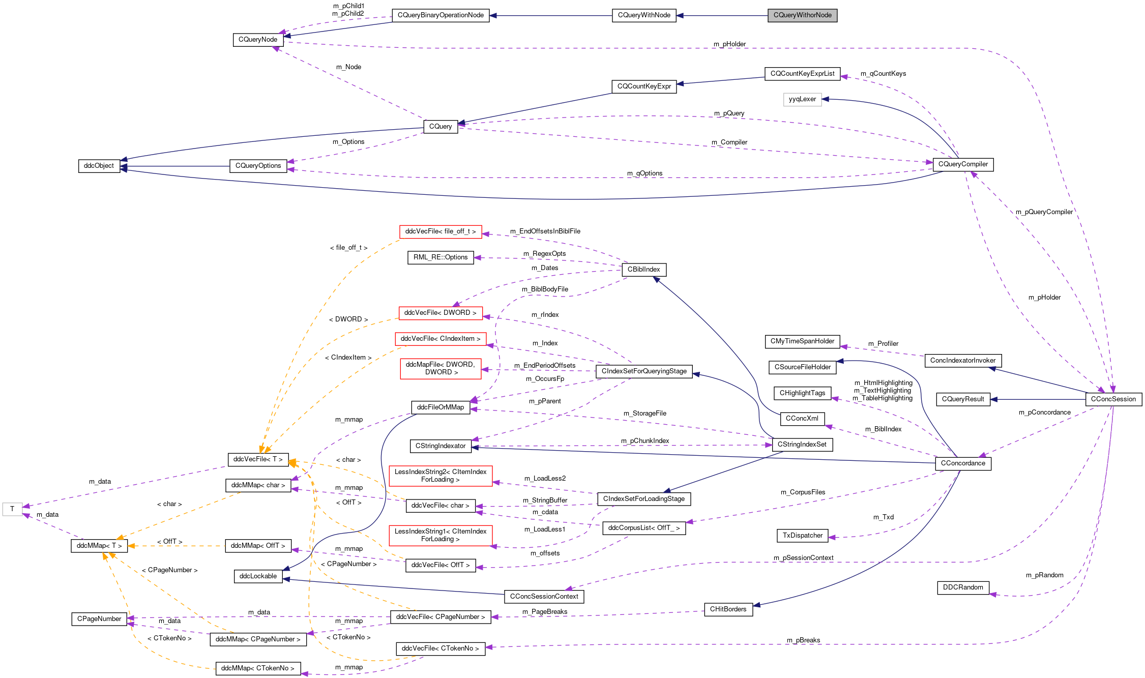 Collaboration graph