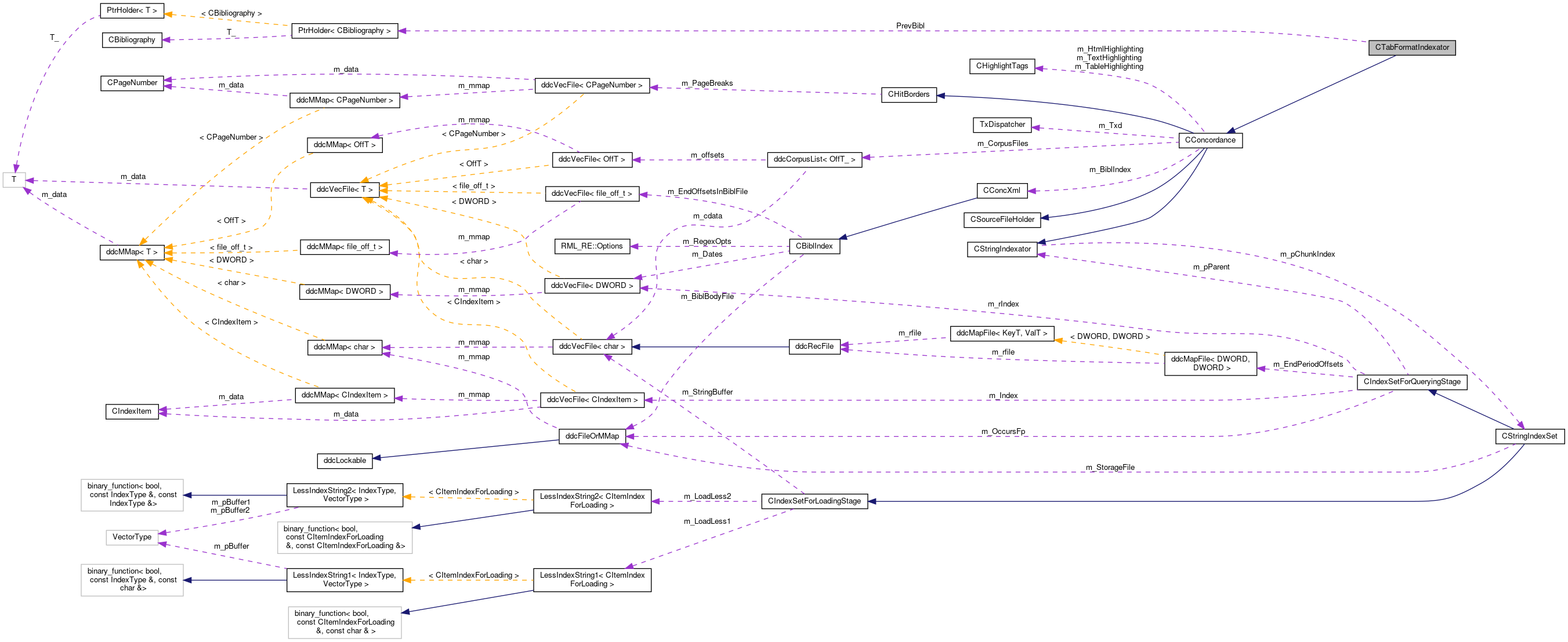 Collaboration graph