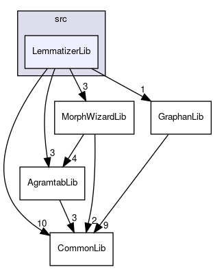 LemmatizerLib