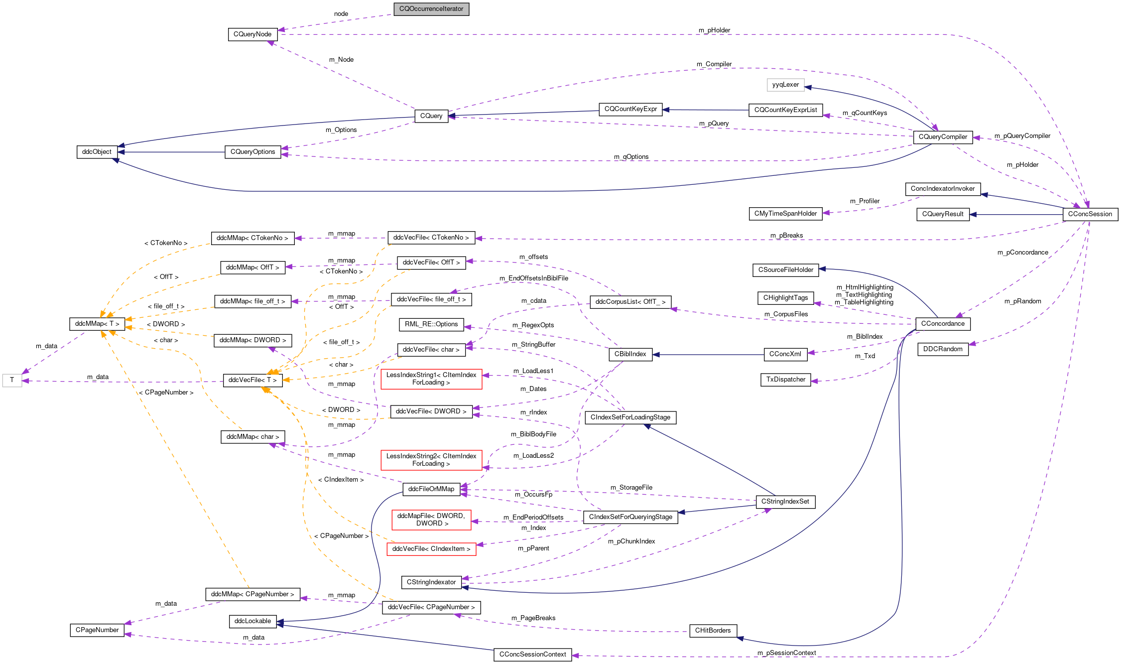 Collaboration graph