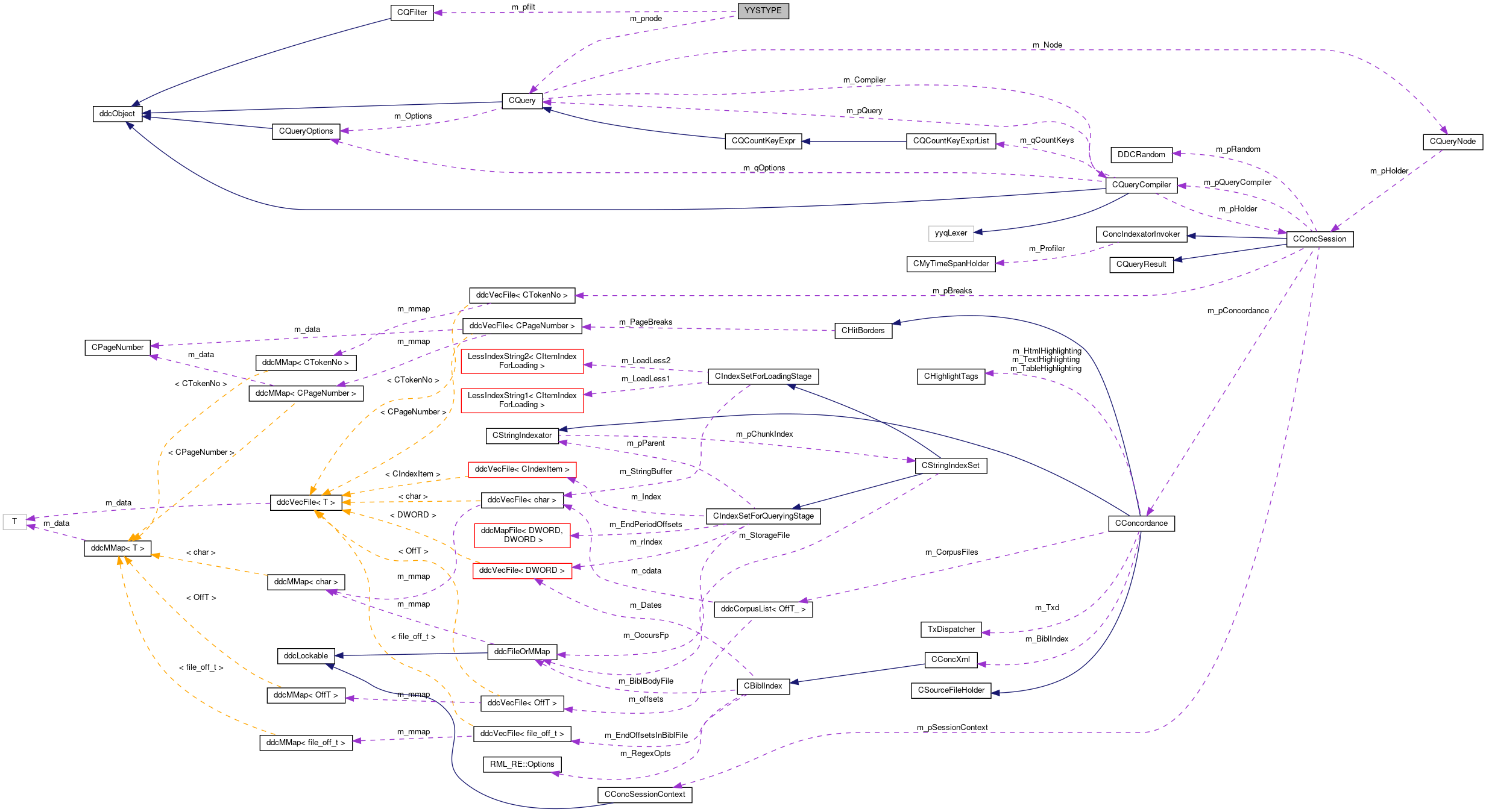 Collaboration graph