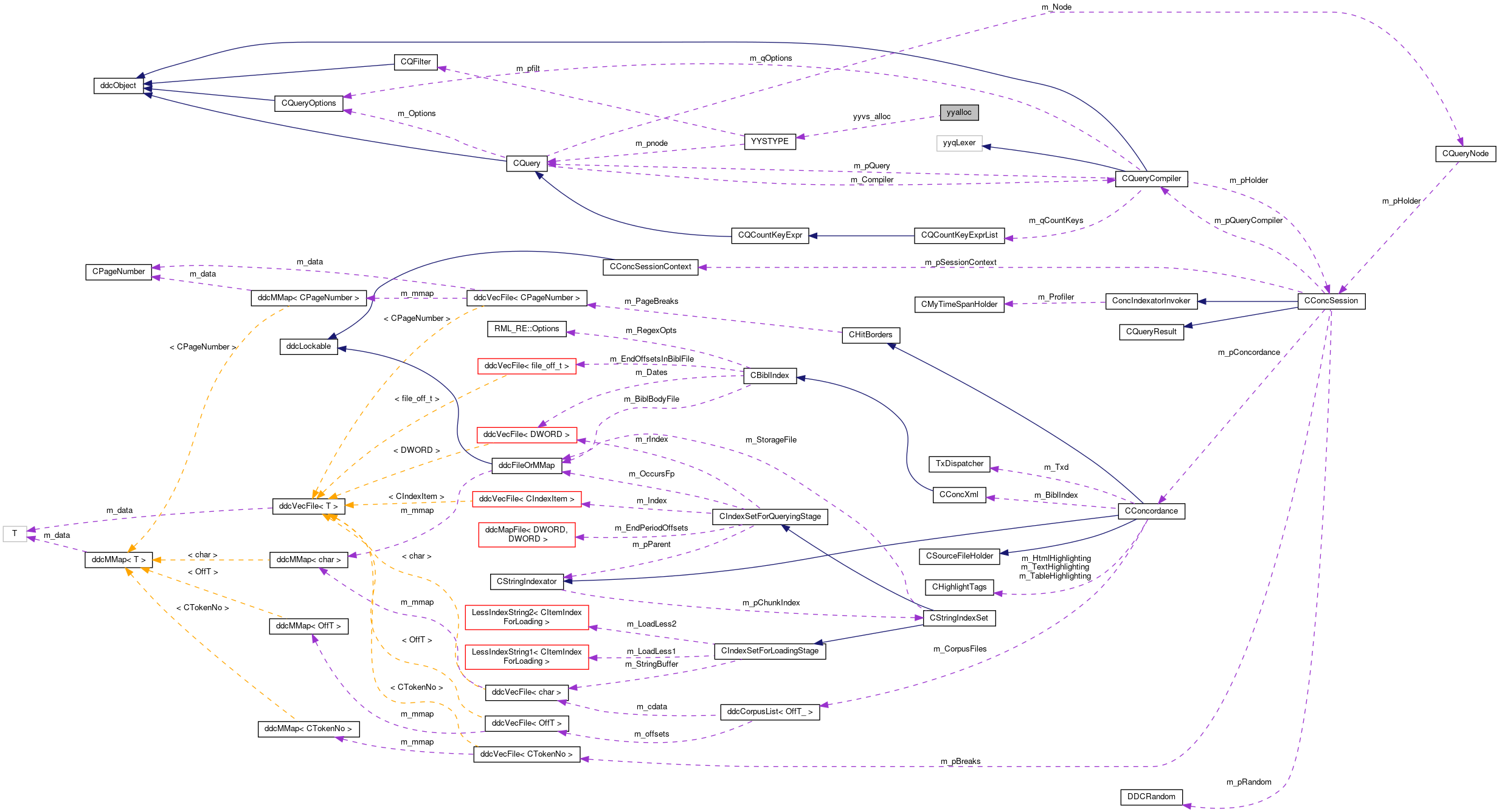 Collaboration graph